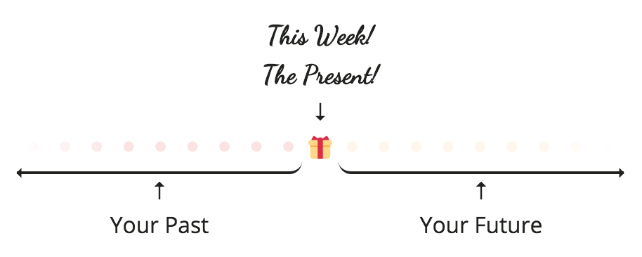 a row dark dots, fading out to the left, with This Week! The Present! in the middle, and then light dots after, fading out to the right