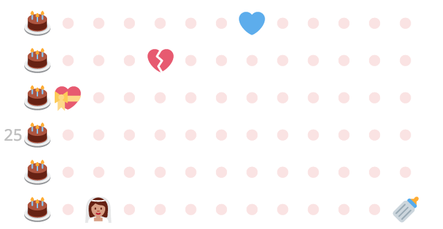 Entire.Life chart filled in, with different romantic events showing